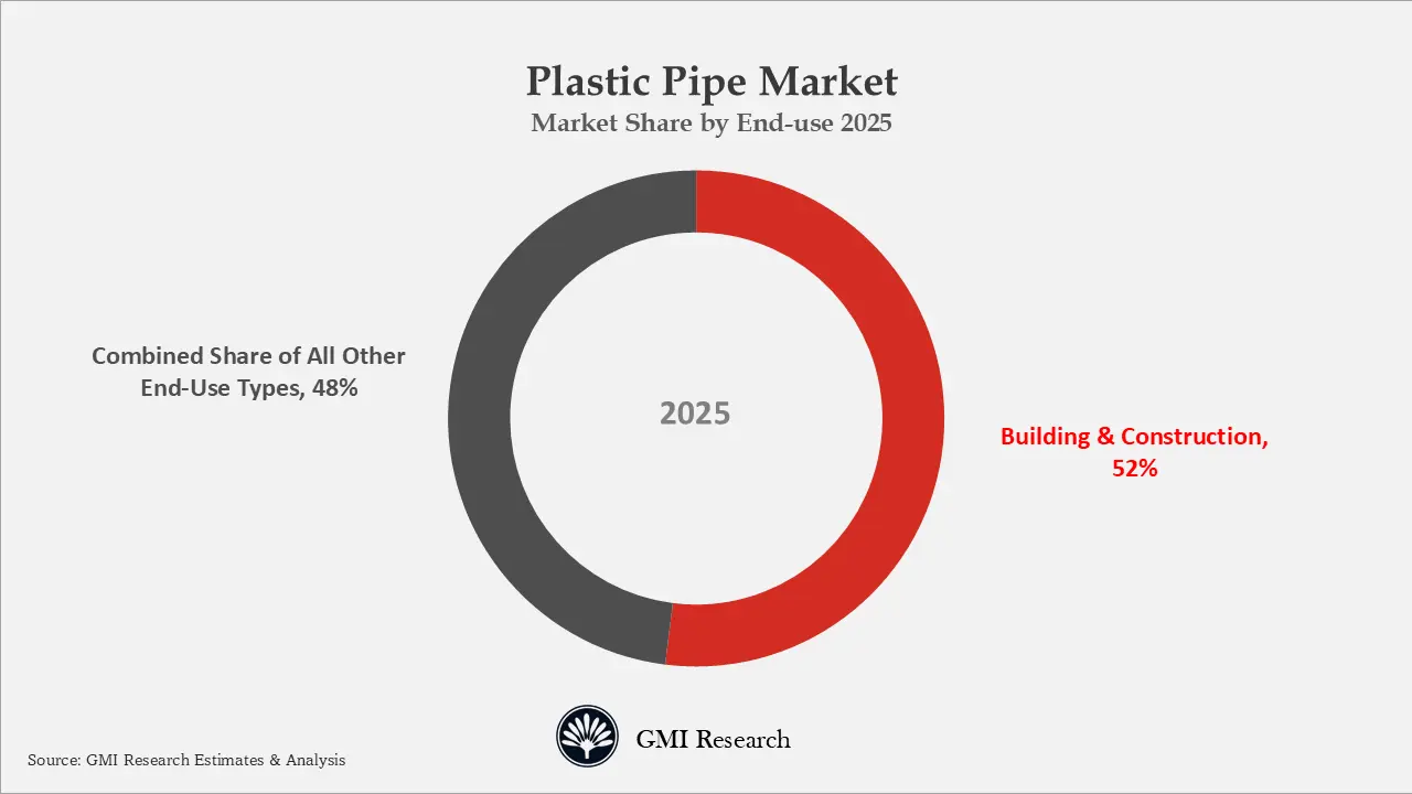 Plastic Pipe Market Market Share by End-use 2025