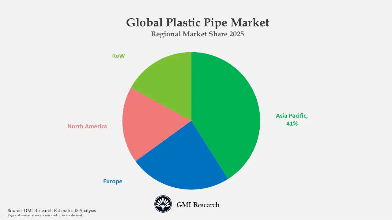 Global Plastic Pipe Market Regional Market Share 2025
