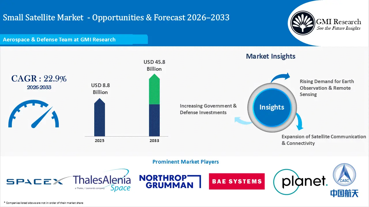 Small Satellite Market Size, Analysis & Forecast, 2026-2033