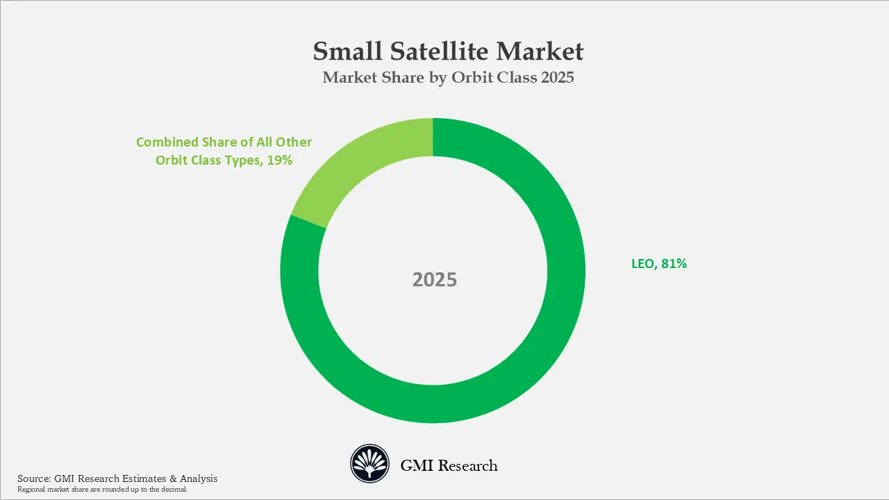 Small Satellite Market Market Share by Orbit Class 2025 