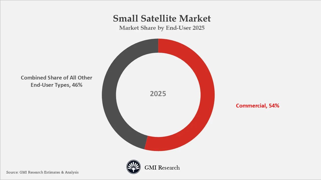 Small Satellite Market Market Share by End-User 2025 