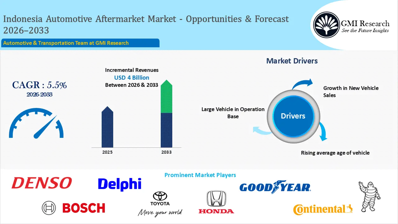 Indonesia Automotive Aftermarket Market Size, Growth – Opportunities and Forecast 2026-2033