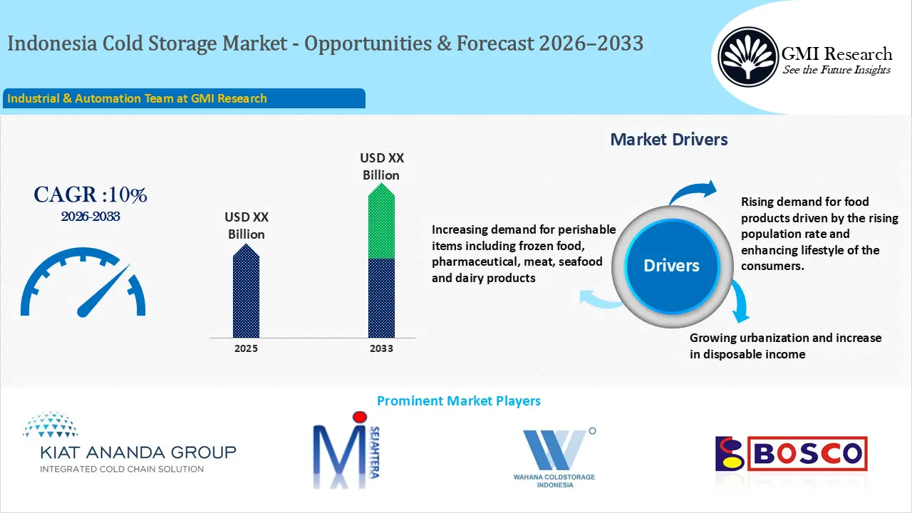 Indonesia Cold Storage Market Growth, Players & Forecast 2026–2033
