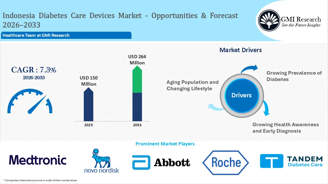 Indonesia Diabetes Care Devices Market Size, Growth and Forecast 2026-2033