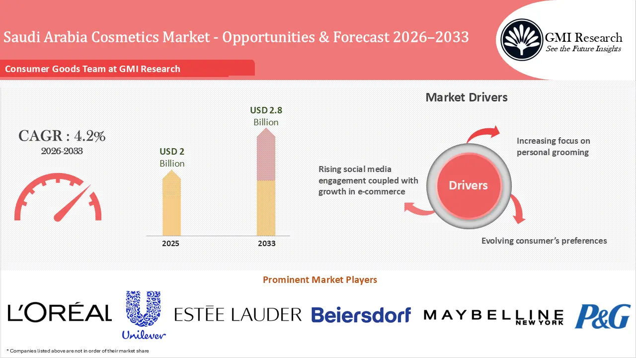 Saudi Arabia Cosmetics Market Size, Growth – Opportunities and Forecast 2026-2033