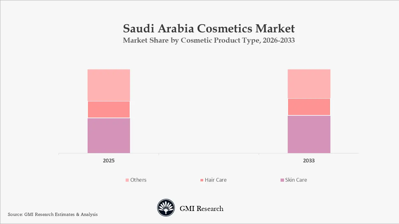 Saudi Arabia Cosmetics Market Share by Cosmetic Product Type, 2025-2032