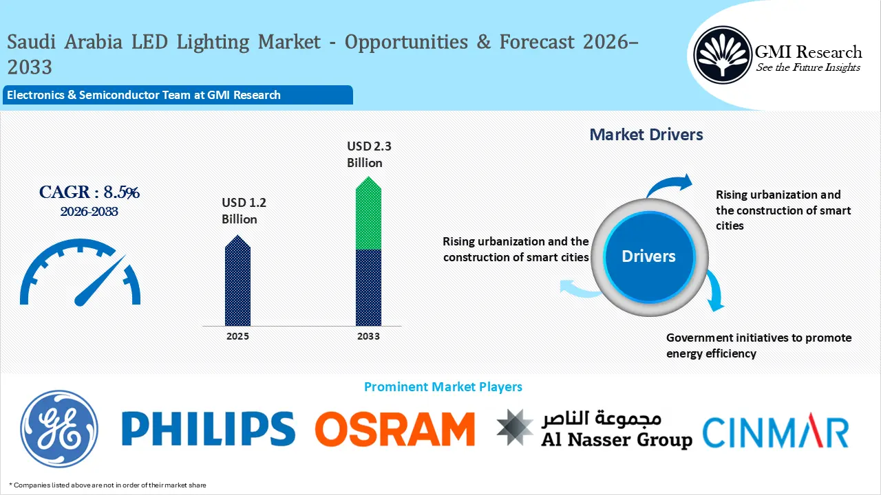 Saudi Arabia LED Lighting Market Size & Forecast 2026-2033