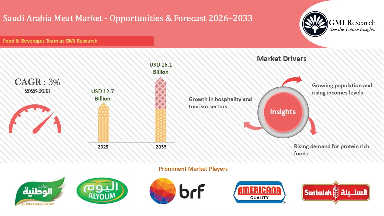 Saudi Arabia Meat Market Size, players & Analysis Report 2033