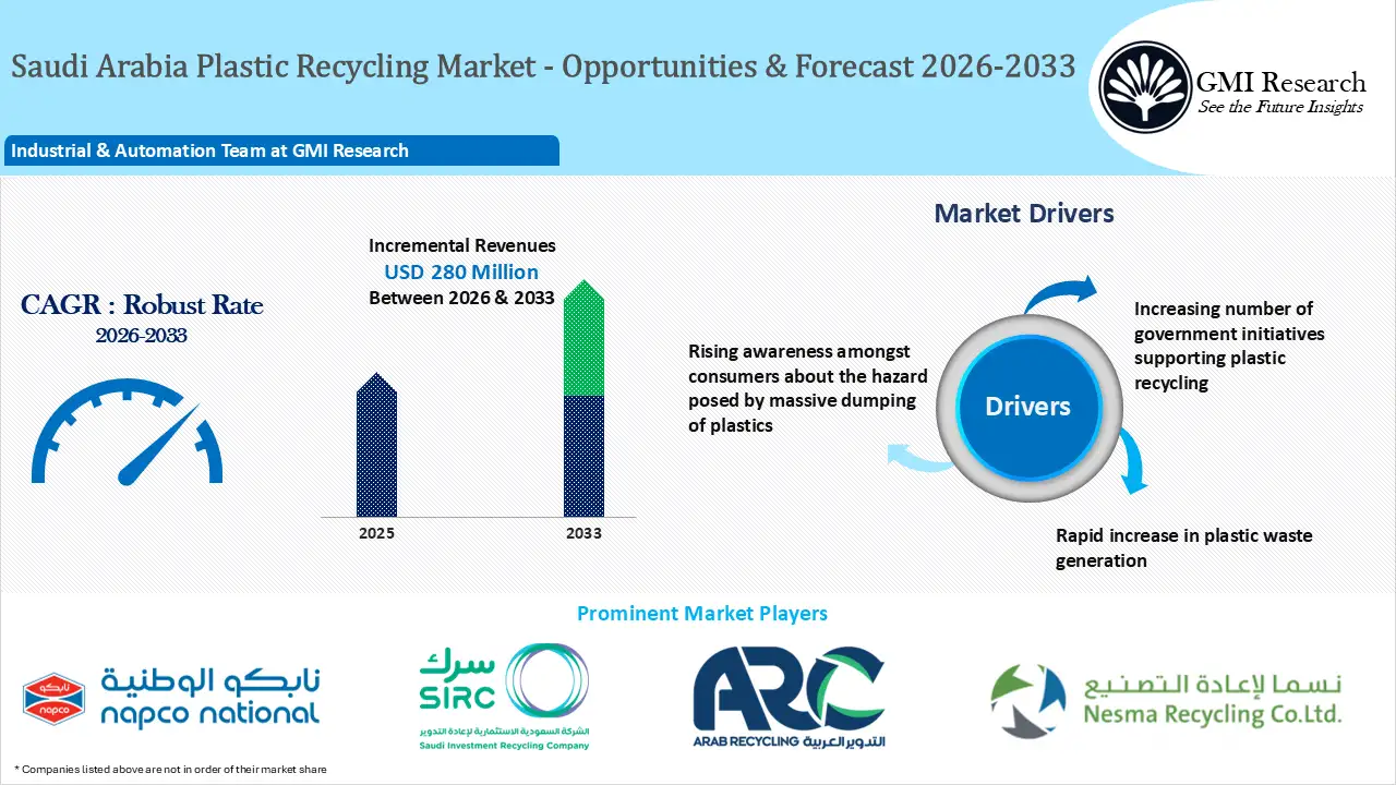 Saudi Arabia Plastic Recycling Market Size, Growth, Players & Forecast 2033