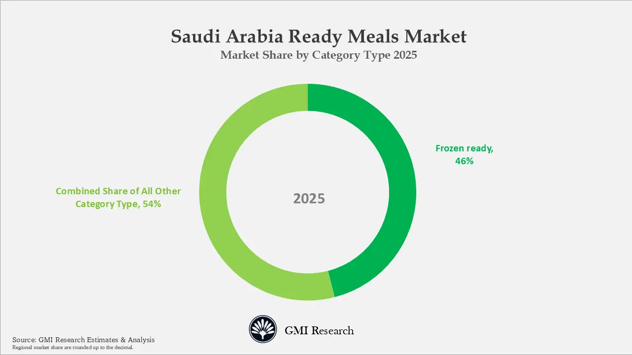 Saudi Arabia Ready Meals Market Market Share by Category Type 2025