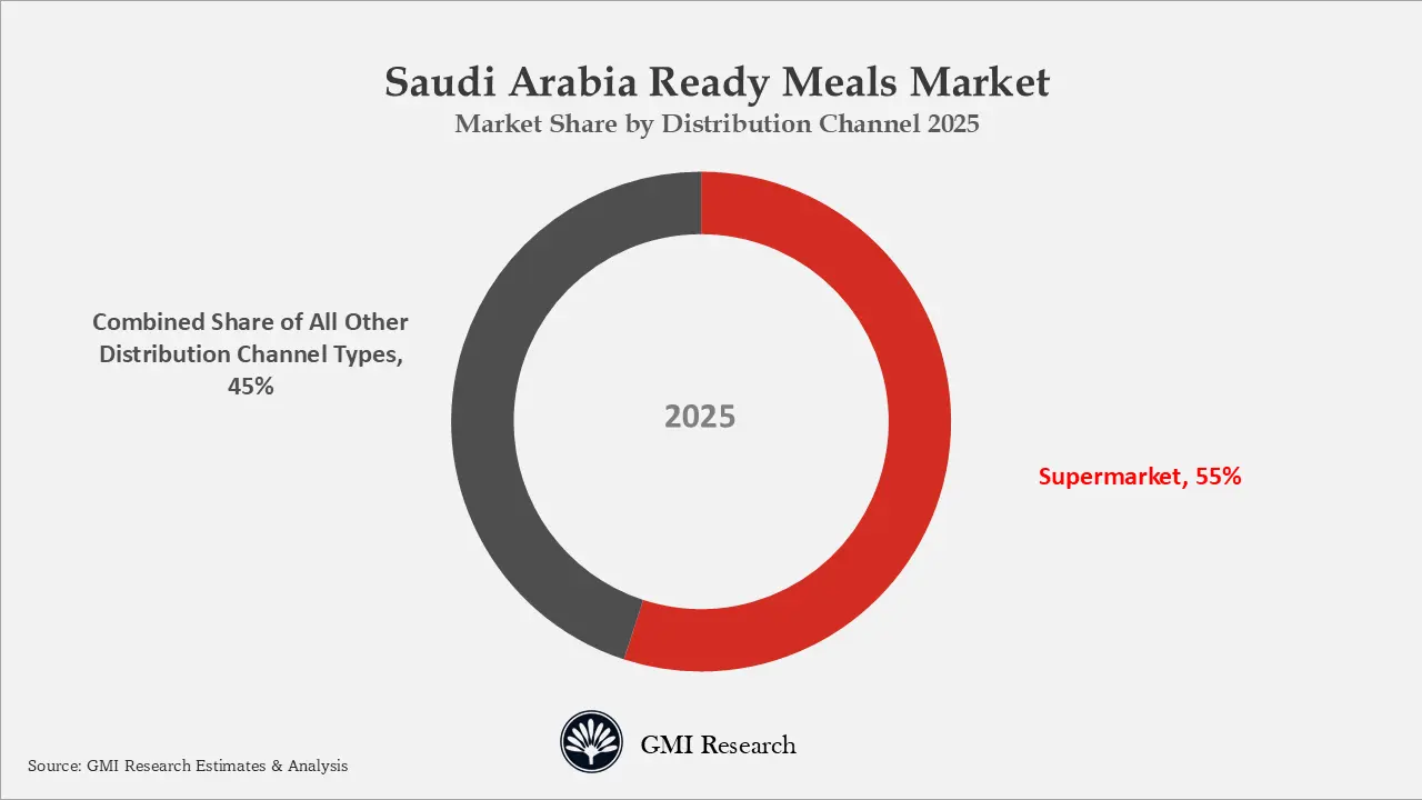 Saudi Arabia Ready Meals Market Market Share by Distribution Channel 2025 
