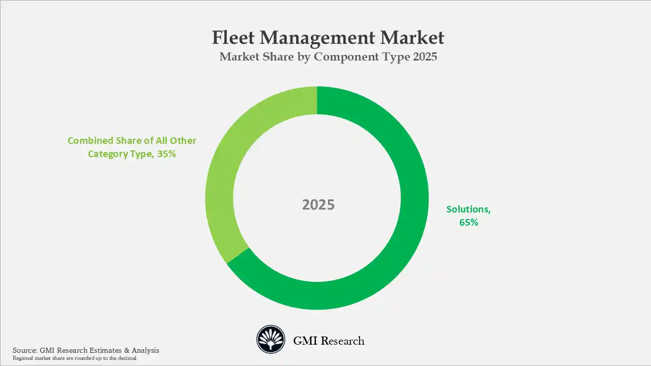 Fleet Management Market 
Market Share by Component Type 2025

