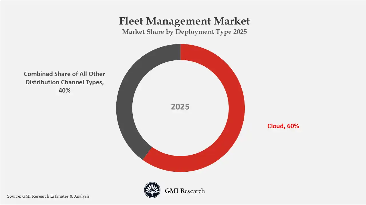 Fleet Management Market 
Market Share by Deployment Type 2025
