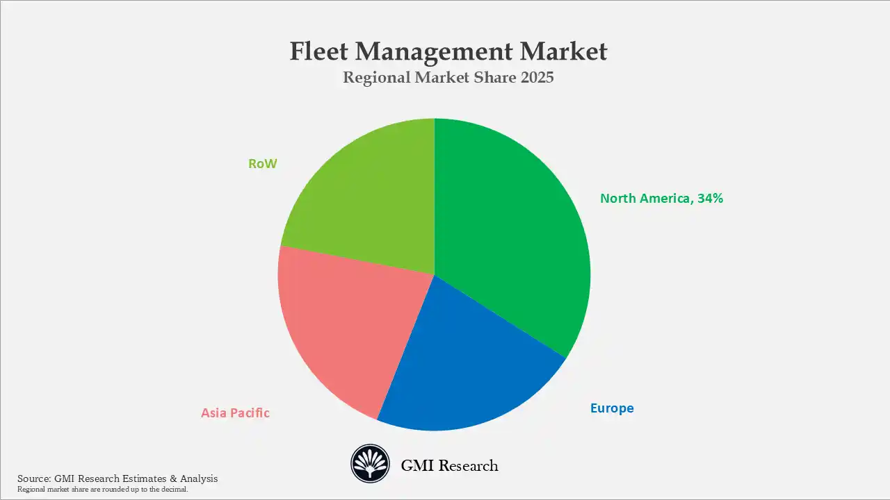 Fleet Management Market 
Regional Market Share 2025