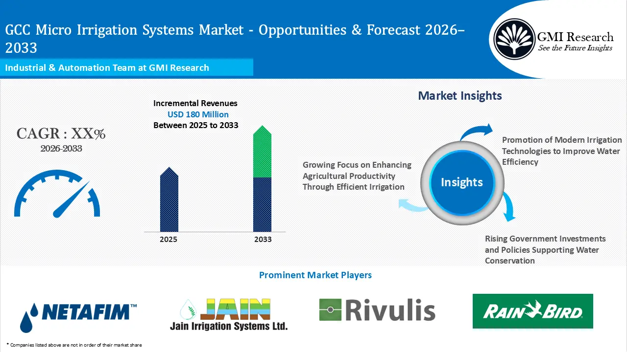 GCC Micro Irrigation Systems Market Incremental Revenues, Drivers & Forecast 2026–2033