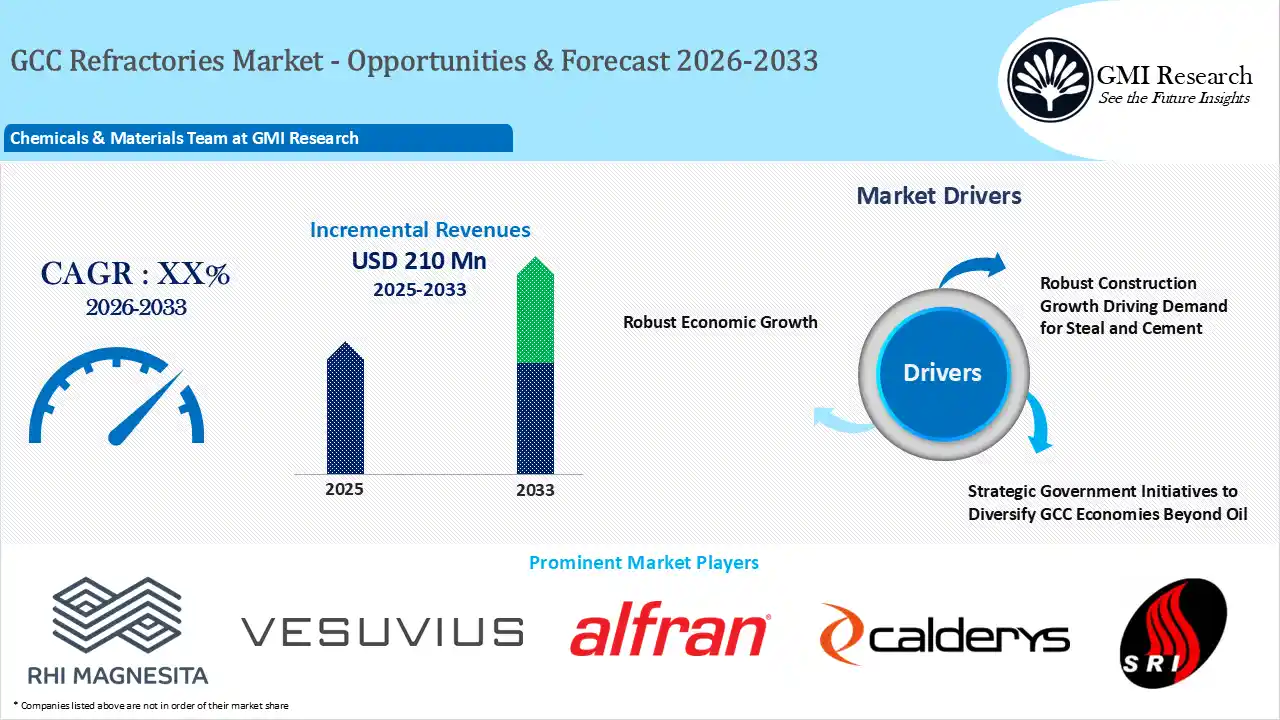 GCC Refractories Market Incremental Revenues, drivers and Forecast 2026-2033