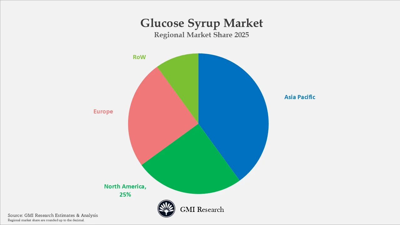 Glucose Syrup Market
Regional Market Share 2025