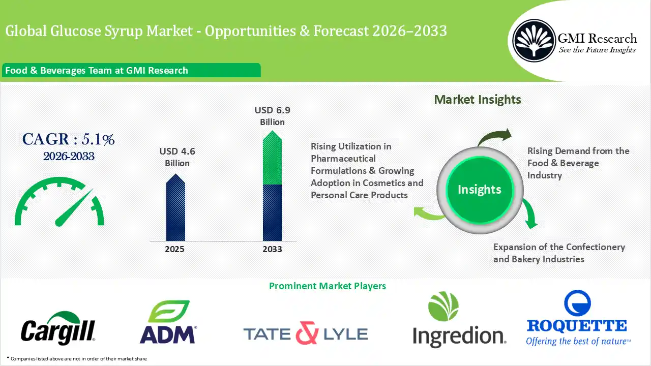 Global Glucose Syrup Market Size, Share and forecast Report 2033