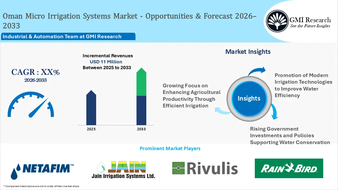 Oman Micro Irrigation Systems Market Incremental Revenues, Drivers & Forecast 2026–2033