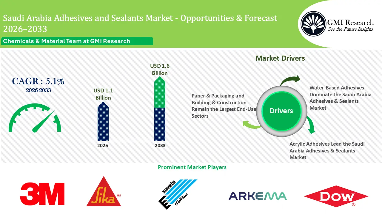Saudi Arabia Adhesives and Sealants Market size, players and Forecast 2026-2033