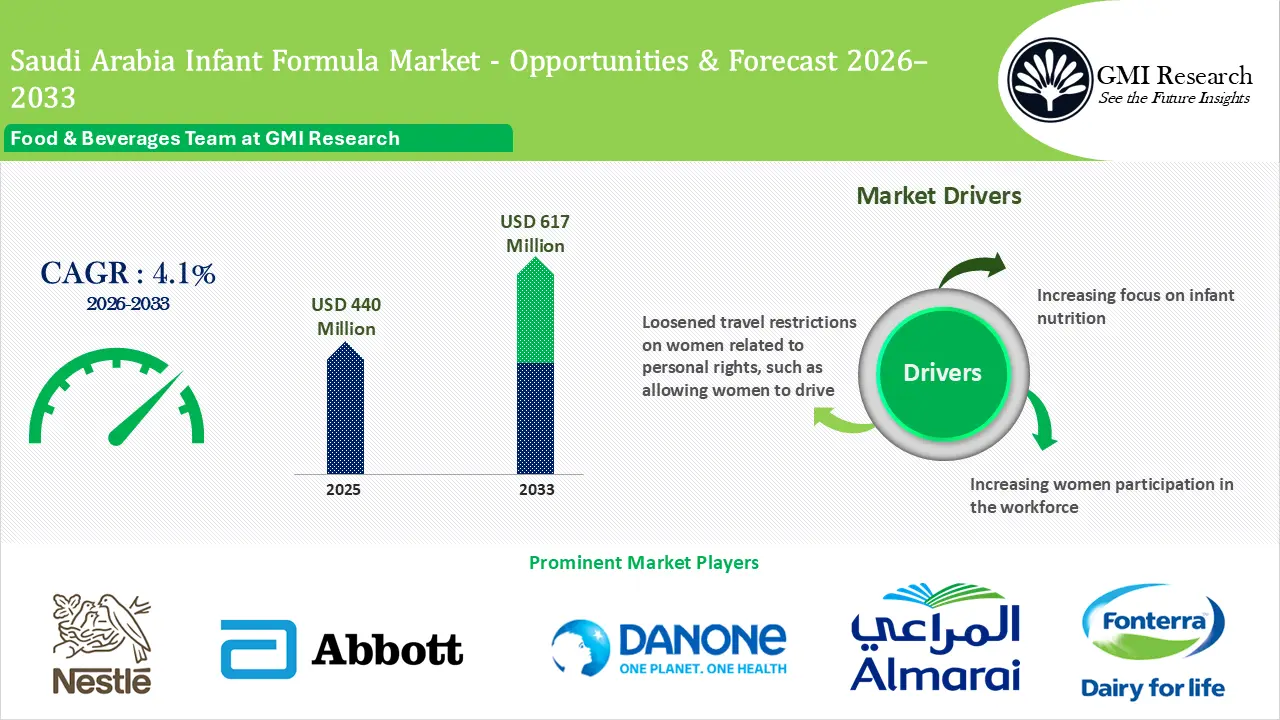 Saudi Arabia Infant Formula Market size, growth & Forecast 2026–2033