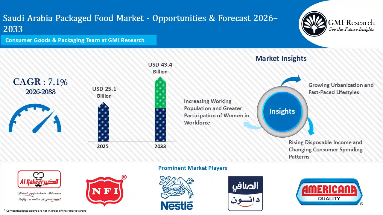 Saudi Arabia Packaged Food Market Size, growth, drivers & Forecast report 2033