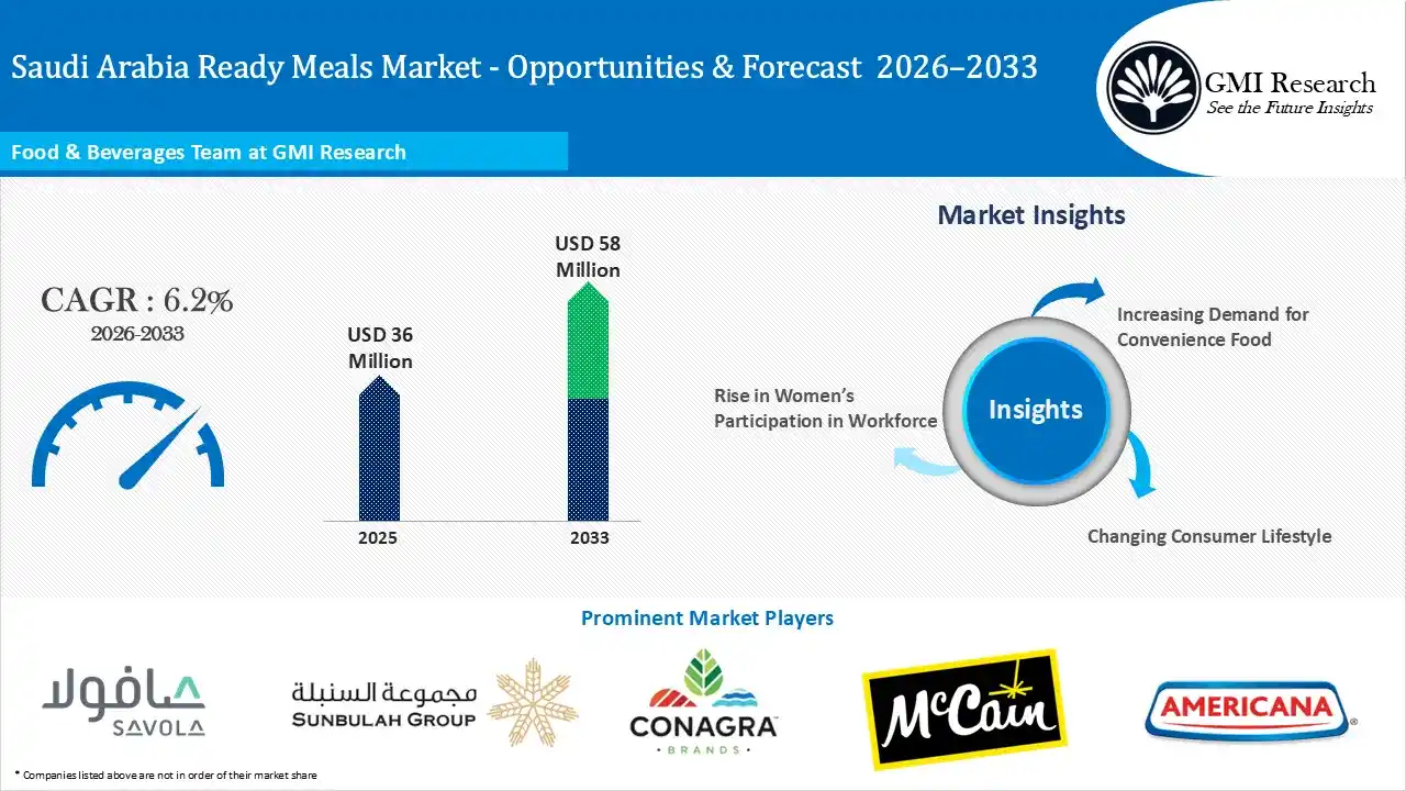 Saudi Arabia Ready Meals Market Size, growth & Forecast 2033