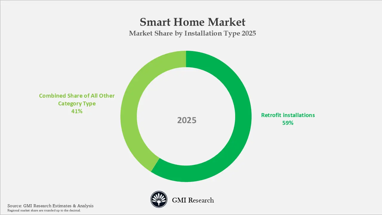 Smart Home Market  
Market Share by Installation Type 2025
