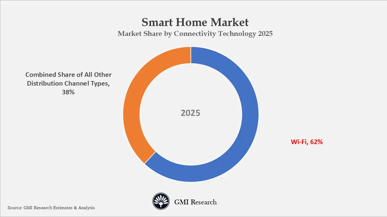 Smart Home Market
Market Share by Connectivity Technology 2025
