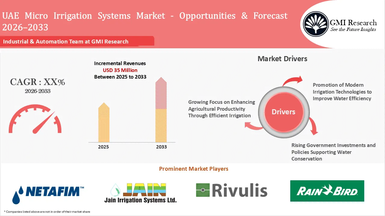 GCC Micro Irrigation Systems Market Incremental Revenues & Forecast 2026–2033