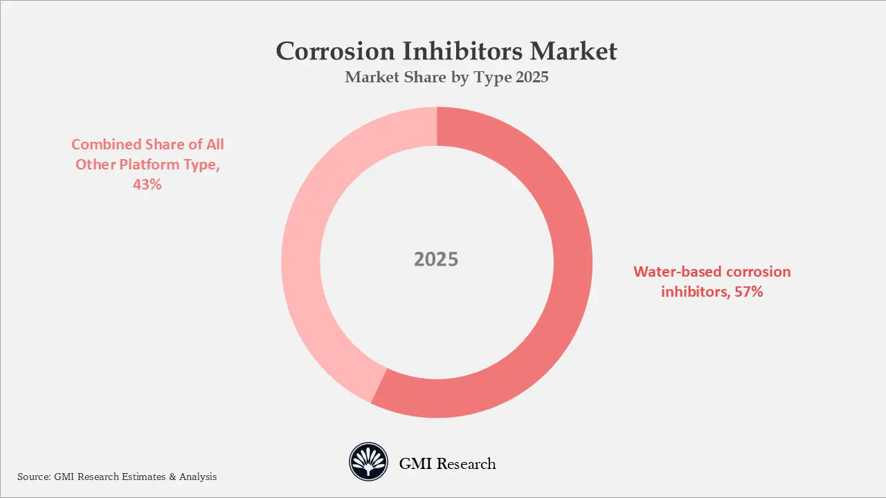 Corrosion Inhibitors Market Market Share by Type 2025 
