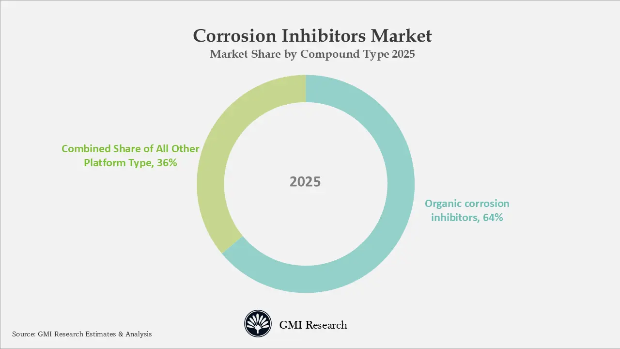 Corrosion Inhibitors Market Market Share by Compound Type 2025 