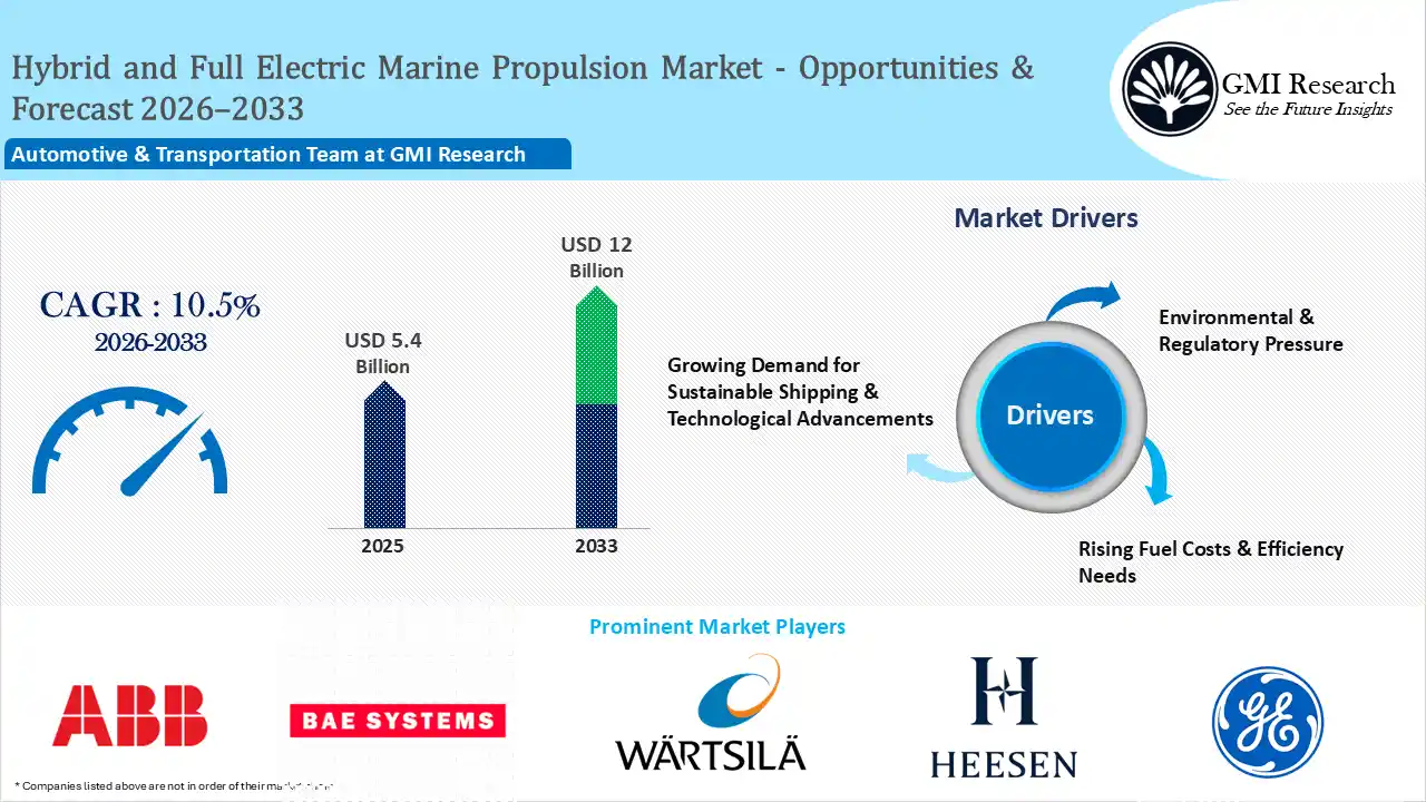 Hybrid and Full Electric Marine Propulsion Market Size, Share, Players & Forecast, 2026-2033