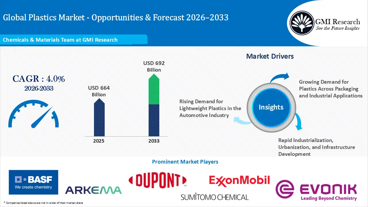 Plastic Market Size, Growth – Opportunities and Forecast 2026-2033
Market Size & CAGR
• 2025 – USD 664 Billion
• 2026 – USD 692 Billion
• 2033 – USD 912 Billion
• Market Forecast – CAGR of 4.0% from 2026-2033
Market drivers
Growing Demand for Plastics Across Packaging and Industrial Applications
Rapid Industrialization, Urbanization, and Infrastructure Development
Rising Demand for Lightweight Plastics in the Automotive Industry
Key players:
BASF SE, DuPont, Sumitomo Chemical, Evonik Industries, Exxon Mobil, Formosa Plastic Corporation, Eastman Chemical Company, Sabic, Arkema, Chevron Phillips, Formosa Plastics Corporation, Toray, Mitsui & Co. Plastics Ltd, Orbia, Alpek, Indorama Ventures
