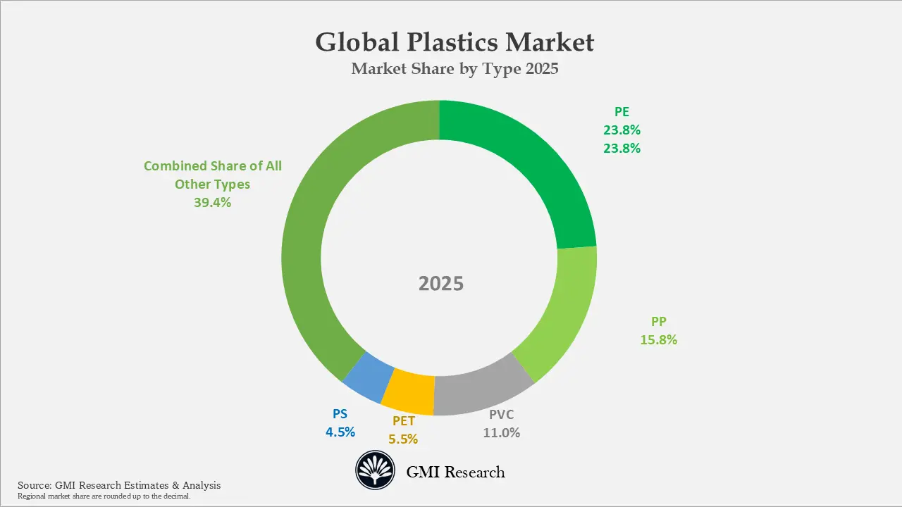 • Plastic Type Insights:
o PE dominates the market with a market share of 23.8% in 2025.
o Polypropylene market type estimated at USD 105 billion in 2025 and hold 15.8% market share in 2025, Polyethylene market segment valued at USD 158 billion in 2025
o PVC market was valued at USD 73 billion accounted for 11% market share In 2025
o Polystyrene market valued at USD 30 billion and captures a market share of 4.5% in 2025
o PET market size valued at USD 37 with a market share of 5.5% of the global revenues