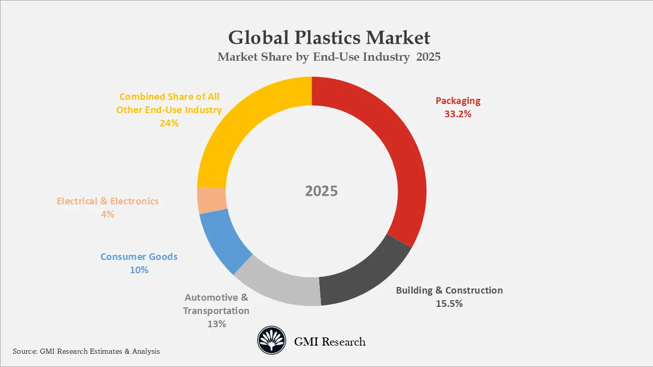 • Plastic End-Use Industry Insights:
o The packaging is the largest end use industry of plastic and accounted for a market share of 33.2% with a market size of USD 220 billion in 2025
o Building & Construction industry is the second largest user of plastic products and it captures a market share of 15.5% with a market value of USD 103 billion in 2025
o Automotive & transpiration consumes around 13.3% of the global plastic demand with a market value of USD 88 billion in 2025.
o Consumer Goods have a market share of 9.8% with a market value of USD 88 billion in 2025.