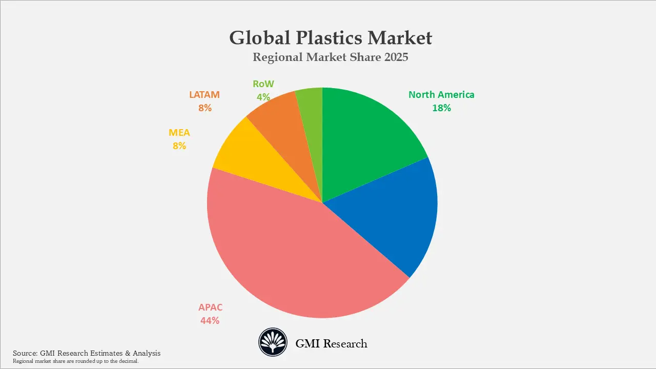 • Regional Market Insights:
o Asia Pacific region dominated the global plastic market with a market share of 43.7% in 2025 and is projected to grow at very healthy rate during the forecast period
o North American being the second largest plastic market globally, captures a market share of 18.5% with a market value of USD 123 billion USD in 2025
o Europe plastic market the third largest plastic market globally with a market share of 17.8% valuing at USD 118 billion in 2025
o Middle East and Africa (MEA) region hold 8.5% of the total demand with a value of USD 56 billion in 2025
o LATAM regions plastic market share stood at 7.7% with a value of USD 51 billion in 2025