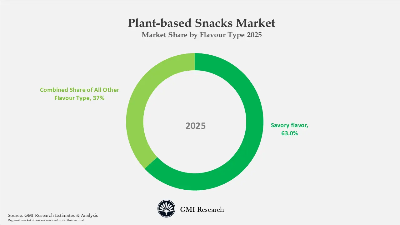 Flavour Type Insights: Savory flavor are expected to lead flavor demand with 63.0% share in 2025