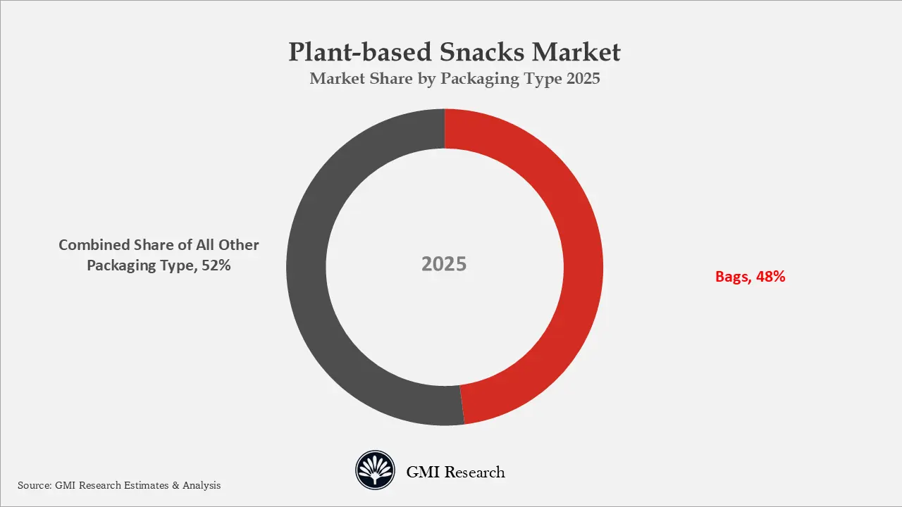 Packaging Type Insights: Bags dominated the packaging type with a market share of 48% in 2025