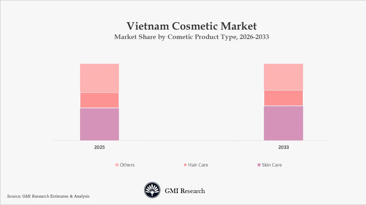 Vietnam Cosmetic Market Market Share by Cometic Product Type, 2026-2033