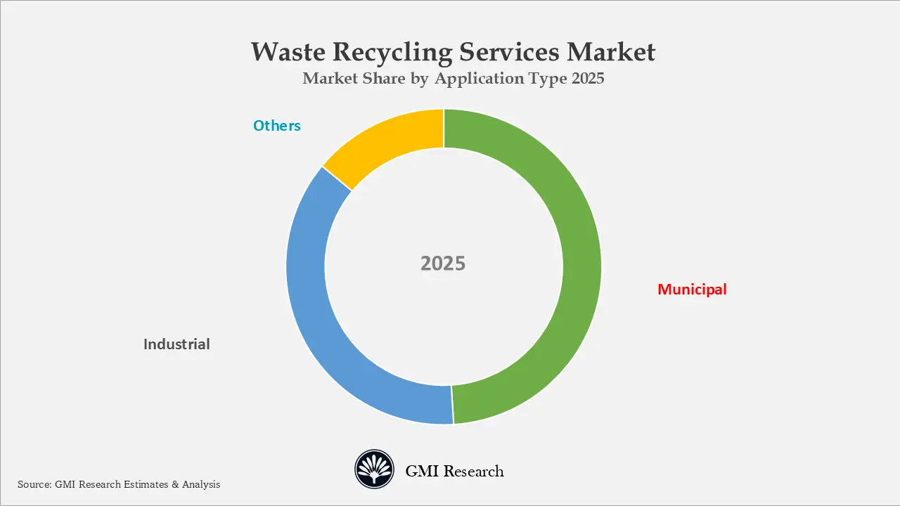 Waste Recycling Services Market
Market Share by Application Type 2025