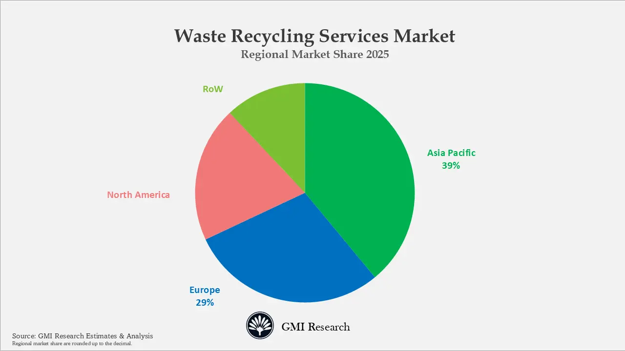 Waste Recycling Services Market
Regional Market Share 2025