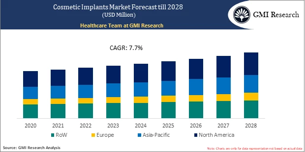 Cosmetic Implants Market