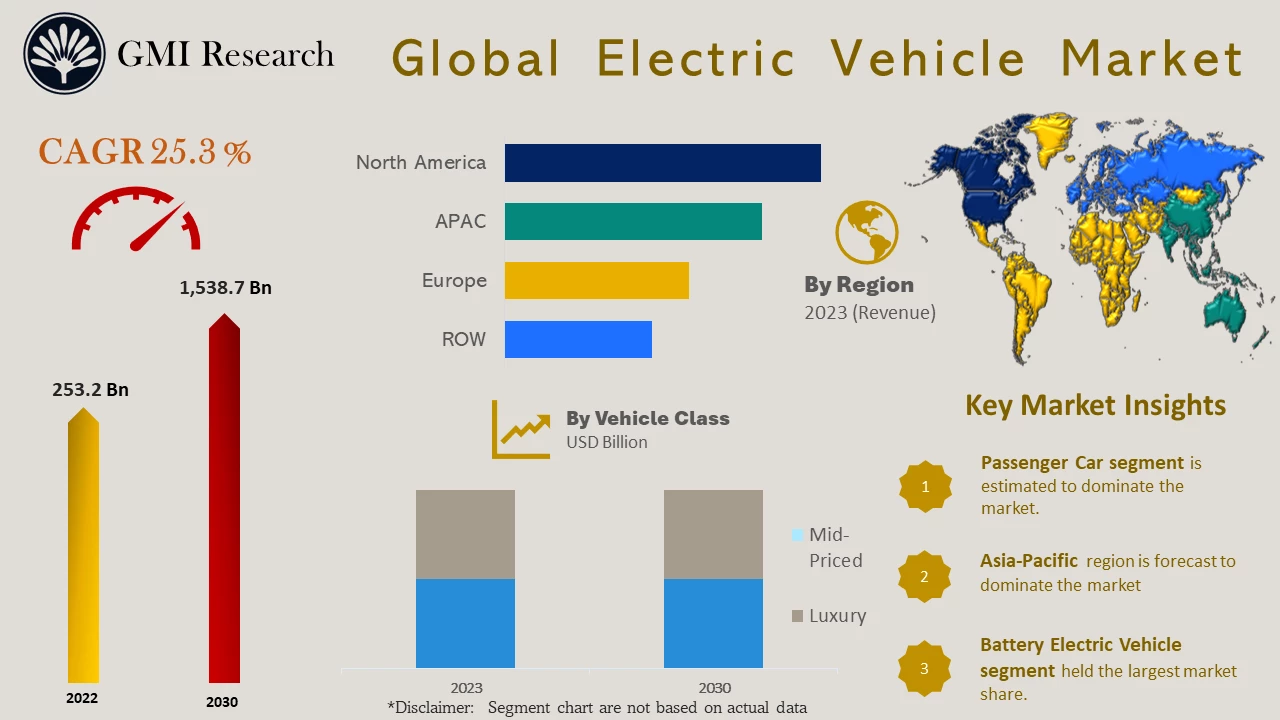 Electric Vehicle Market