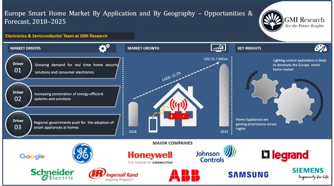 Europe smart home market