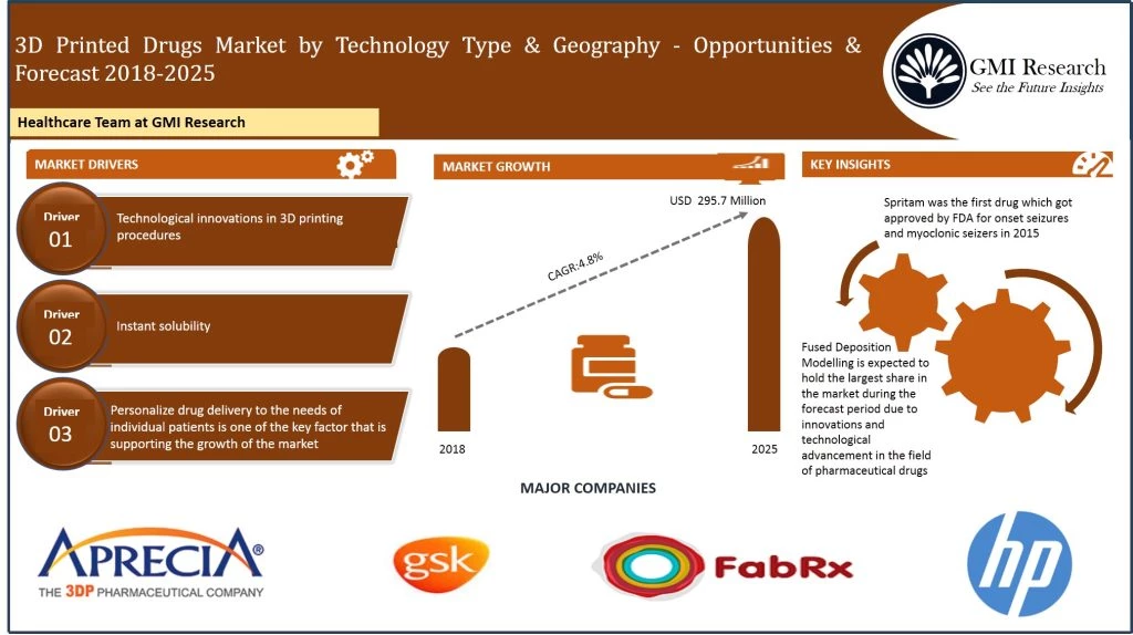 Global 3D printed drugs
