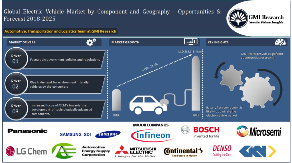 Electric Vehicles Market