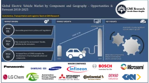 Electric Vehicles Market