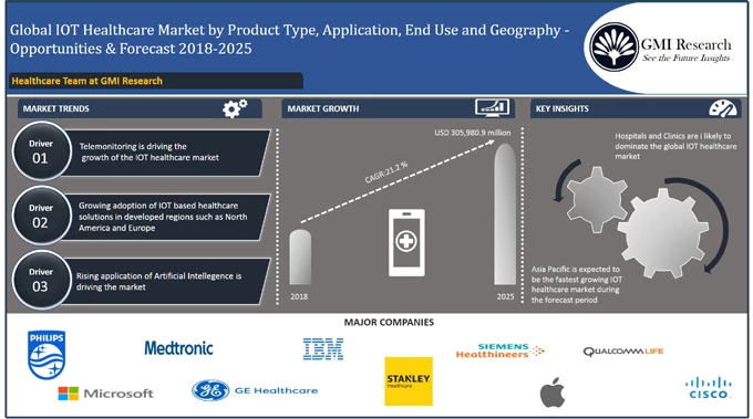 Global healthcare IoT market