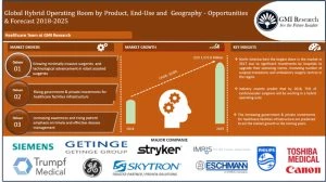 Global hybrid operating room market